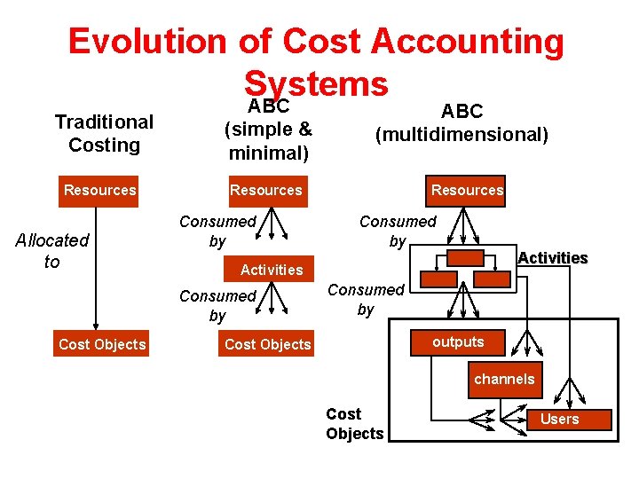Evolution of Cost Accounting Systems ABC Traditional Costing Resources Allocated to (simple & minimal)