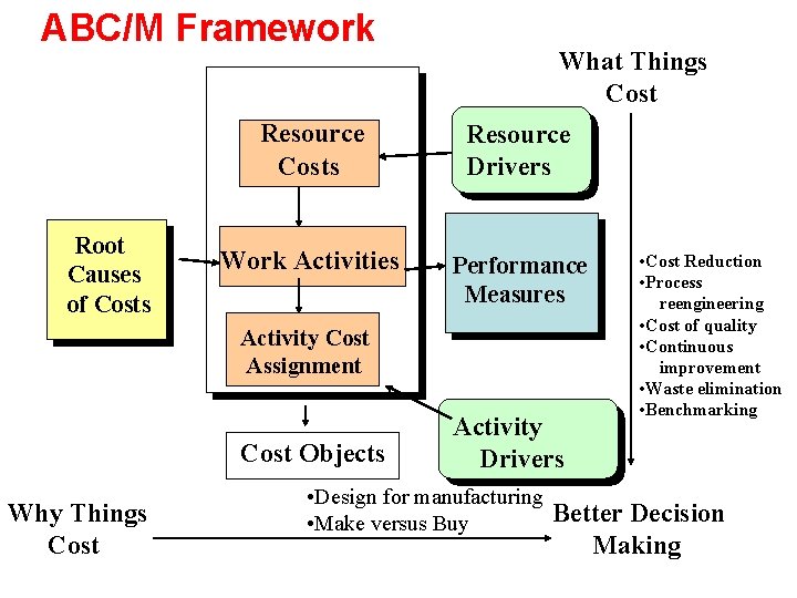 ABC/M Framework Root Causes of Costs What Things Cost Resource Costs Resource Drivers Work