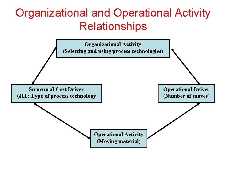 Organizational and Operational Activity Relationships Organizational Activity (Selecting and using process technologies) Structural Cost