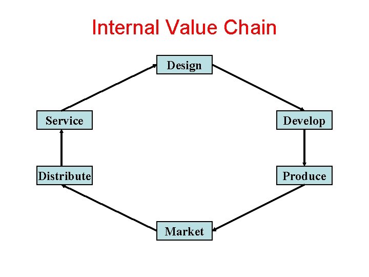 Internal Value Chain Design Service Develop Distribute Produce Market 