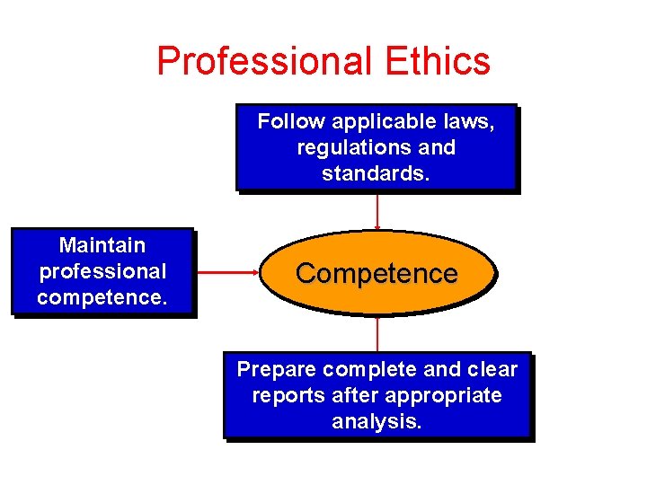 Professional Ethics Follow applicable laws, regulations and standards. Maintain professional competence. Competence Prepare complete