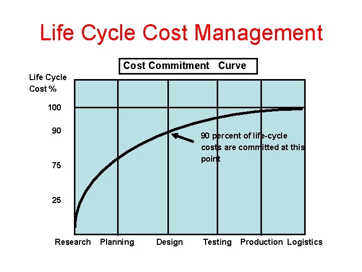 Life Cycle Cost Management Cost Commitment Curve Life Cycle Cost % 100 90 90