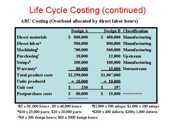 Life Cycle Costing (continued) ABC Costing (Overhead allocated by direct labor hours) Direct materials