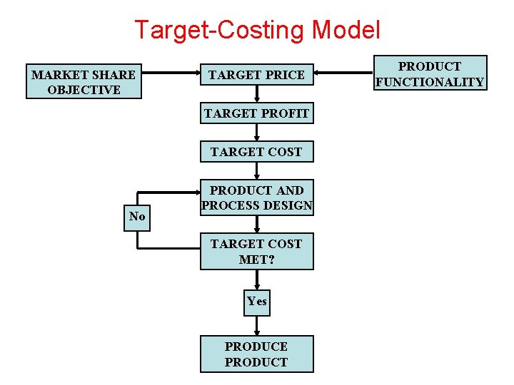 Target-Costing Model MARKET SHARE OBJECTIVE TARGET PRICE TARGET PROFIT TARGET COST No PRODUCT AND