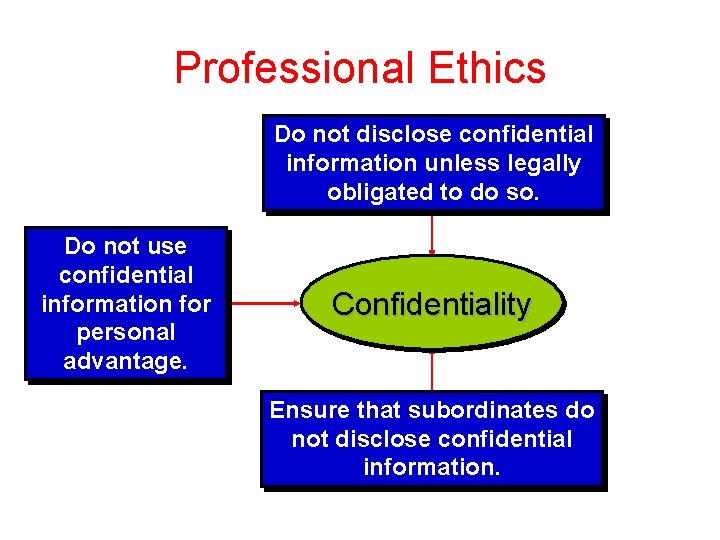 Professional Ethics Do not disclose confidential information unless legally obligated to do so. Do