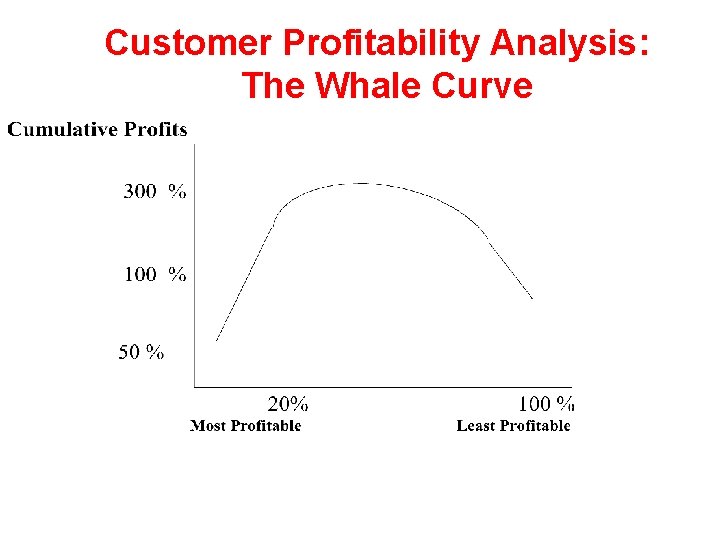 Customer Profitability Analysis: The Whale Curve 