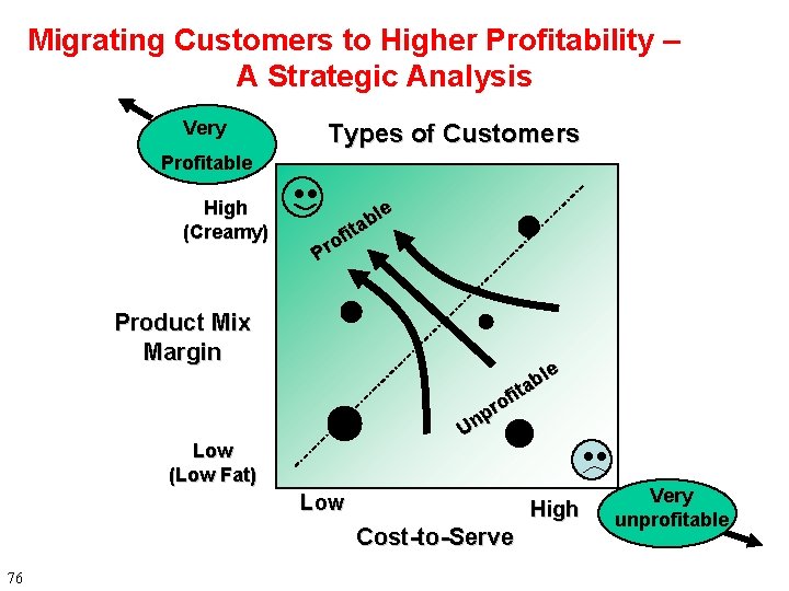 Migrating Customers to Higher Profitability – A Strategic Analysis Very Types of Customers Profitable