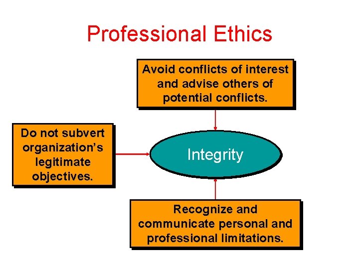 Professional Ethics Avoid conflicts of interest and advise others of potential conflicts. Do not