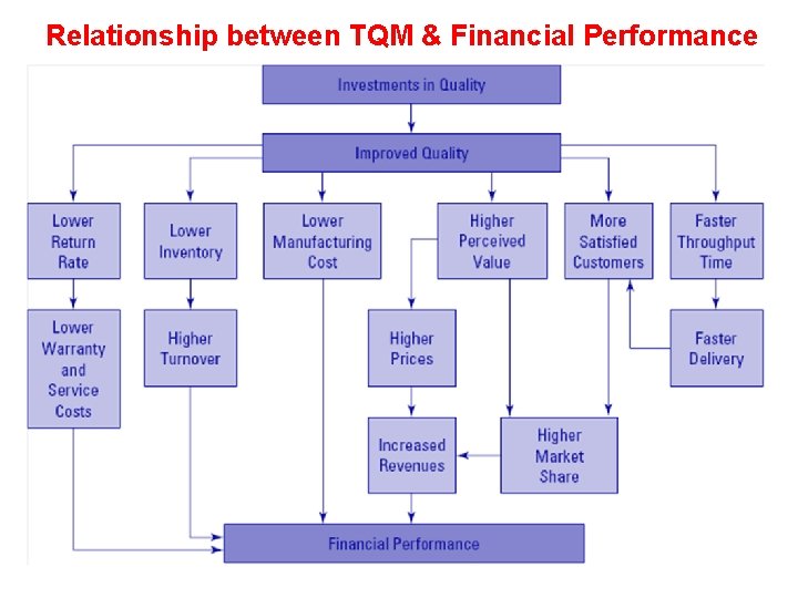 Relationship between TQM & Financial Performance 