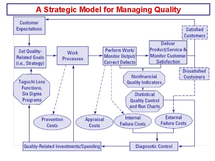 A Strategic Model for Managing Quality 