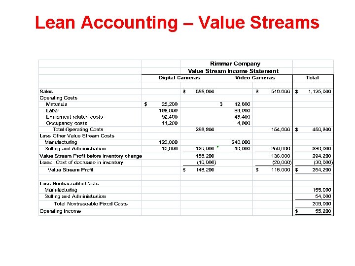 Lean Accounting – Value Streams 