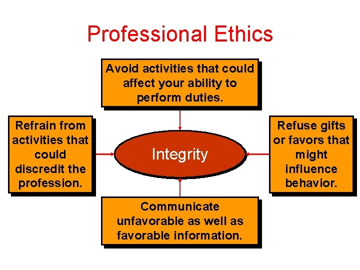 Professional Ethics Avoid activities that could affect your ability to perform duties. Refrain from