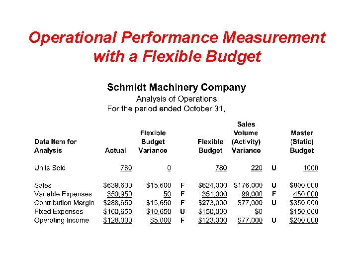 Operational Performance Measurement with a Flexible Budget 2010 