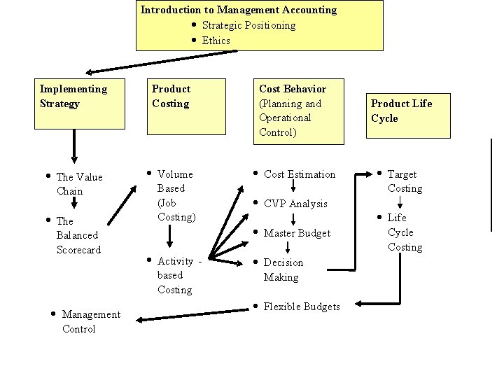 Introduction to Management Accounting · Strategic Positioning · Ethics Implementing Strategy Product Costing Cost