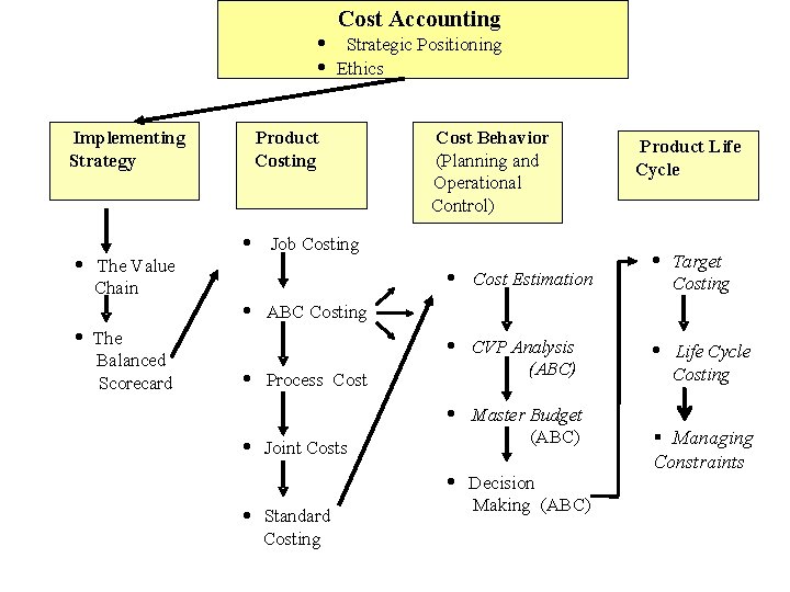 Cost Accounting · Strategic Positioning · Ethics Implementing Strategy · The Value Chain ·