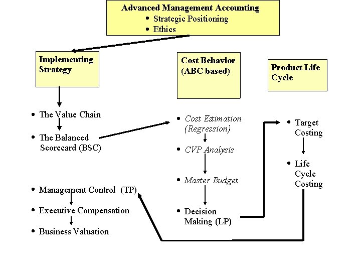 Advanced Management Accounting · Strategic Positioning · Ethics Implementing Strategy Cost Behavior (ABC-based) ·