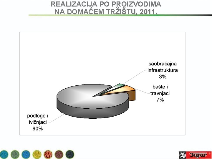 REALIZACIJA PO PROIZVODIMA NA DOMAĆEM TRŽIŠTU, 2011. 