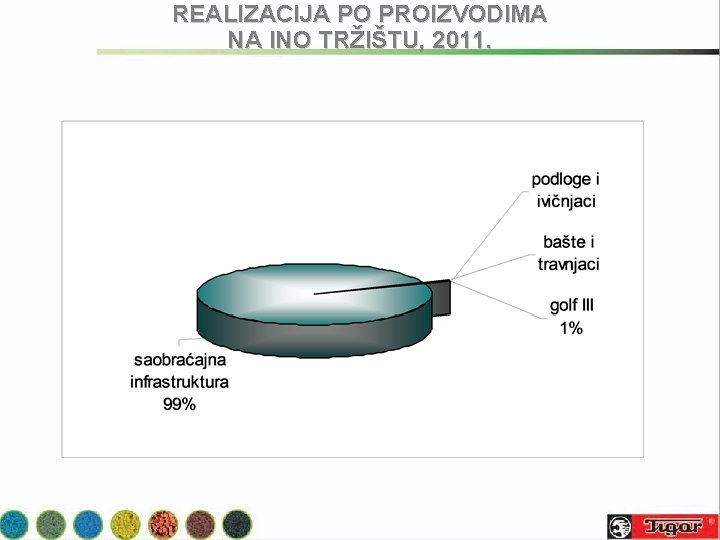 REALIZACIJA PO PROIZVODIMA NA INO TRŽIŠTU, 2011. 