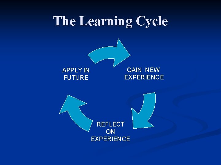 The Learning Cycle APPLY IN FUTURE GAIN NEW EXPERIENCE REFLECT ON EXPERIENCE 