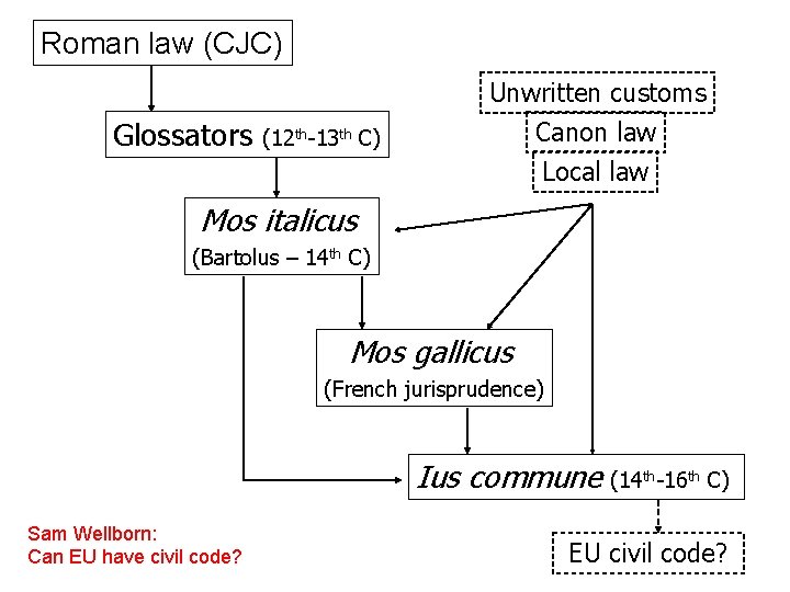 Roman law (CJC) Glossators (12 th-13 th C) Unwritten customs Canon law Local law