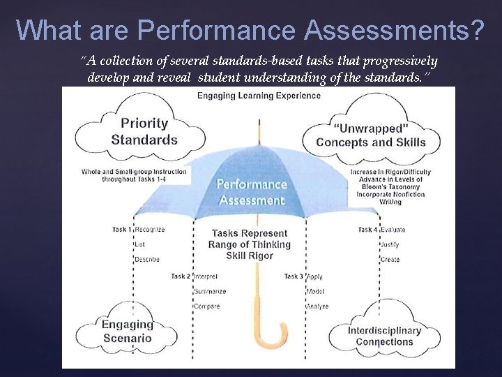 What are Performance Assessments? “A collection of several standards-based tasks that progressively develop and
