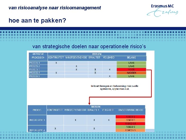 van risicoanalyse naar risicomanagement hoe aan te pakken? van strategische doelen naar operationele risico’s