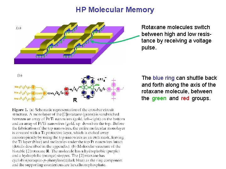 HP Molecular Memory Rotaxane molecules switch between high and low resistance by receiving a