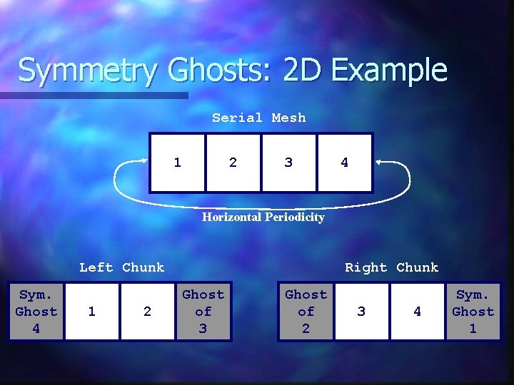 Symmetry Ghosts: 2 D Example Serial Mesh 1 2 3 4 Horizontal Periodicity Left