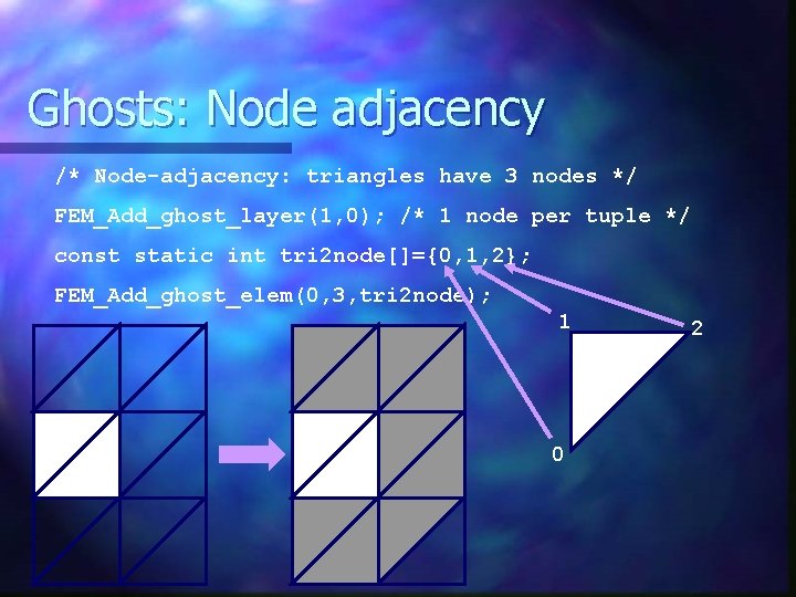 Ghosts: Node adjacency /* Node-adjacency: triangles have 3 nodes */ FEM_Add_ghost_layer(1, 0); /* 1