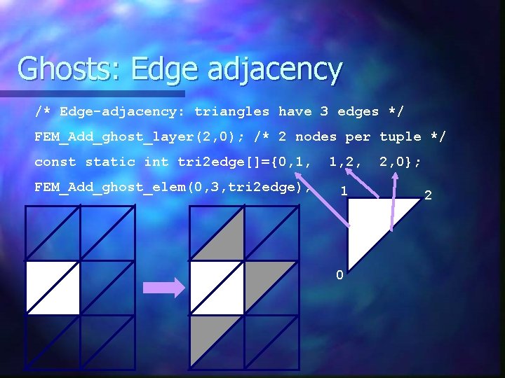 Ghosts: Edge adjacency /* Edge-adjacency: triangles have 3 edges */ FEM_Add_ghost_layer(2, 0); /* 2