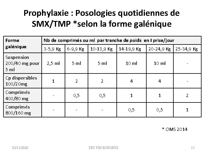 Prophylaxie : Posologies quotidiennes de SMX/TMP *selon la forme galénique Forme galénique Nb de