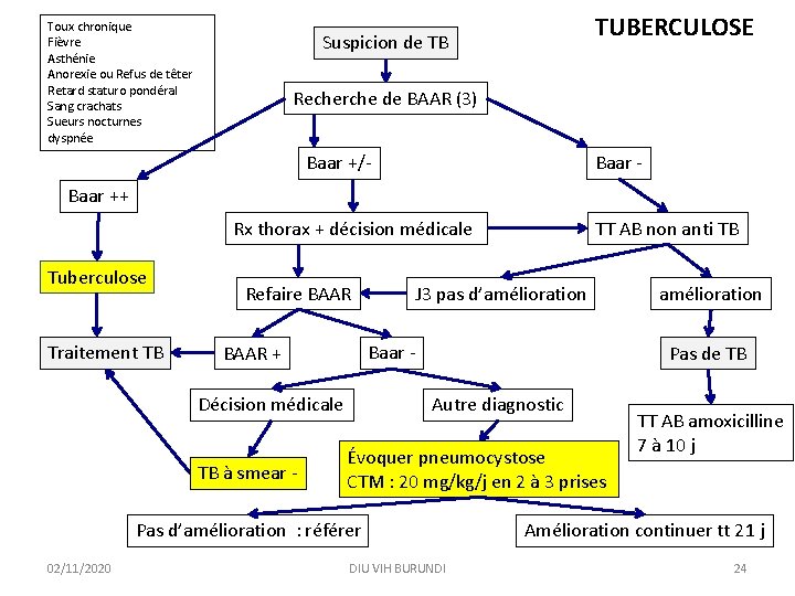 Toux chronique Fièvre Asthénie Anorexie ou Refus de têter Retard staturo pondéral Sang crachats