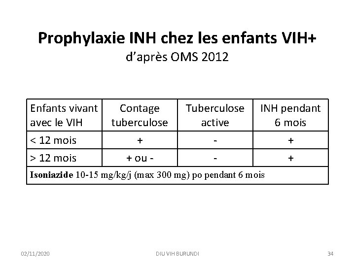 Prophylaxie INH chez les enfants VIH+ d’après OMS 2012 Enfants vivant avec le VIH