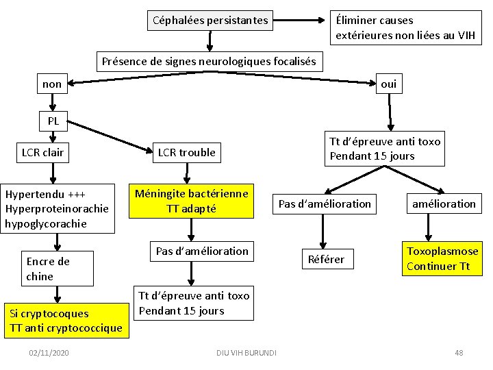 Céphalées persistantes Éliminer causes extérieures non liées au VIH Présence de signes neurologiques focalisés