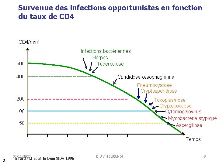 Survenue des infections opportunistes en fonction du taux de CD 4/mm³ 500 400 Infections