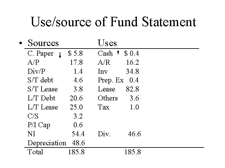 Use/source of Fund Statement • Sources C. Paper $ 5. 8 A/P 17. 8