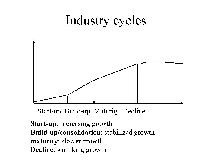 Industry cycles Start-up Build-up Maturity Decline Start-up: increasing growth Build-up/consolidation: stabilized growth maturity: slower