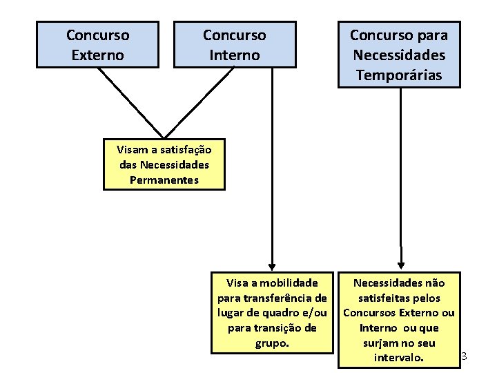Concurso Externo Concurso Interno Concurso para Necessidades Temporárias Visam a satisfação das Necessidades Permanentes Concurso Externo Concurso Interno Concurso para Necessidades Temporárias Visam a satisfação das Necessidades Permanentes