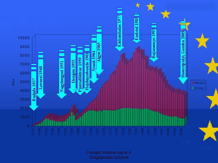 Dunagáz szakmai napok A földgázkutatás helyzete Hosszúpályi, Gomba 2005 Bajánsenye 1993 Endrőd 1985 Kiskunhalas