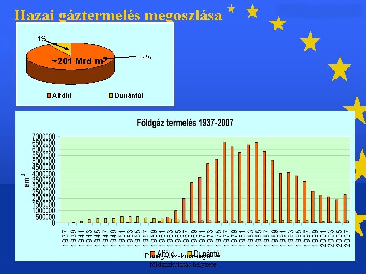 Hazai gáztermelés megoszlása 11% ? ~149 ~201 Mrd m 3 Alföld 89% Dunántúl Dunagáz