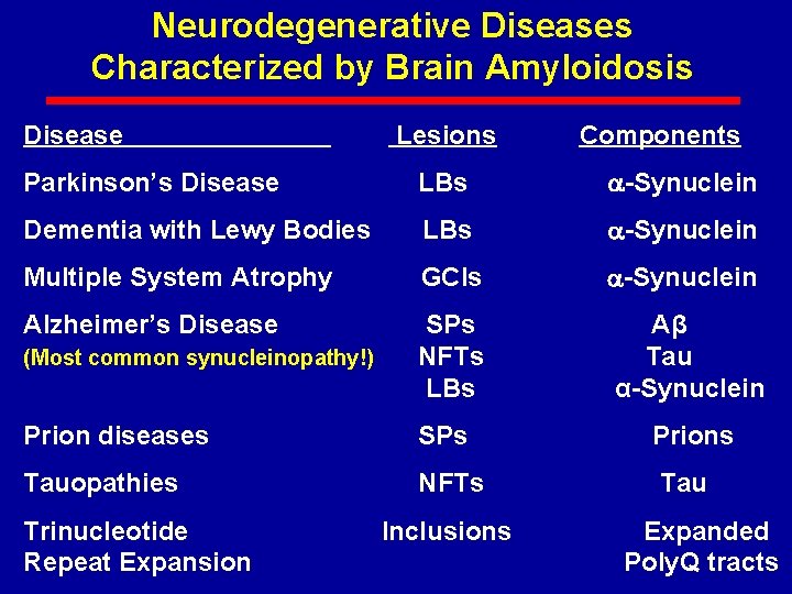 Neurodegenerative Diseases Characterized by Brain Amyloidosis Disease Lesions Components Parkinson’s Disease LBs -Synuclein Dementia