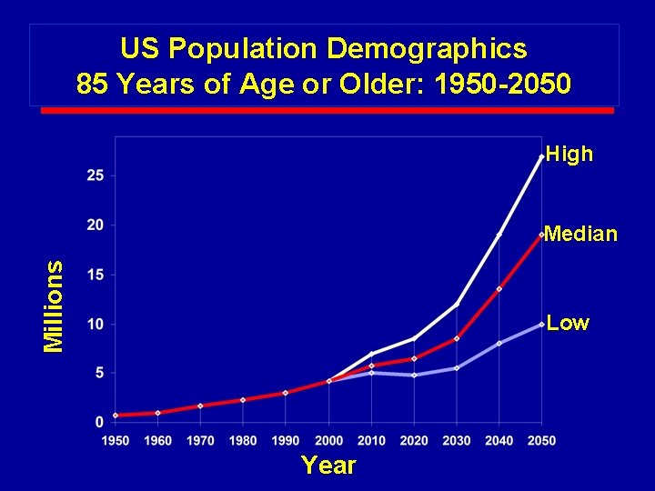 US Population Demographics 85 Years of Age or Older: 1950 -2050 High Millions Median