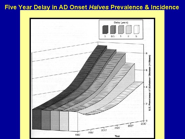 Five Year Delay in AD Onset Halves Prevalence & Incidence 