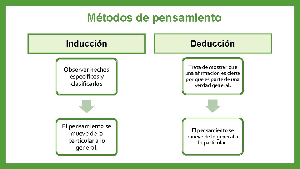 Métodos de pensamiento Inducción Deducción Observar hechos específicos y clasificarlos Trata de mostrar que