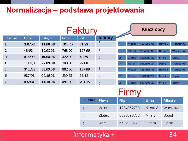 Normalizacja – podstawa projektowania Faktury Klucz obcy Idfaktury Numer Data_w Netto Vat Idfirmy 1