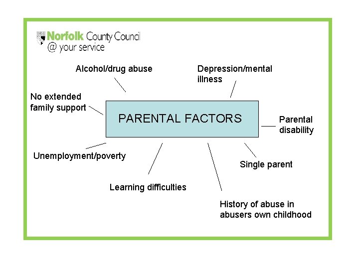 Alcohol/drug abuse No extended family support Depression/mental illness PARENTAL FACTORS Unemployment/poverty Parental disability Single