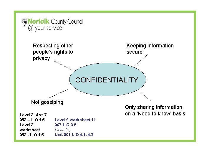 Respecting other people’s rights to privacy Keeping information secure CONFIDENTIALITY Not gossiping Level 3