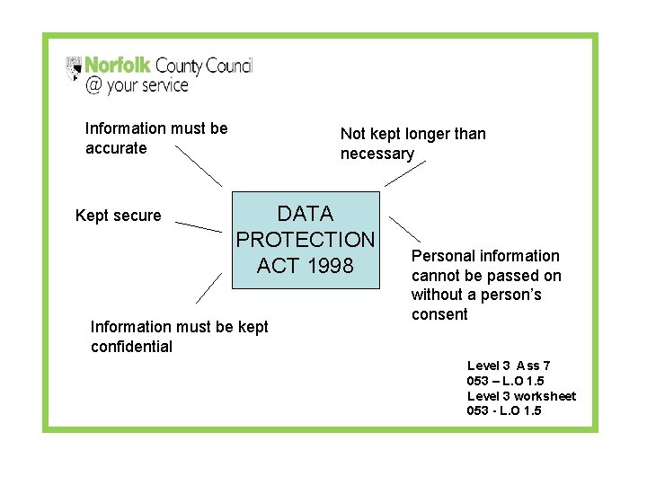 Information must be accurate Kept secure Not kept longer than necessary DATA PROTECTION ACT