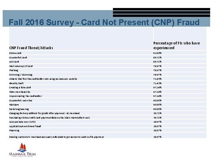 Fall 2016 Survey - Card Not Present (CNP) Fraud CNP Fraud Threat/Attacks Percentage of