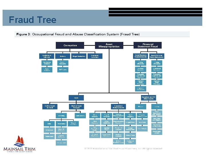 Fraud Tree 